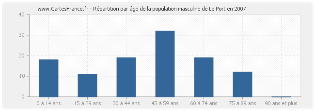 Répartition par âge de la population masculine de Le Port en 2007